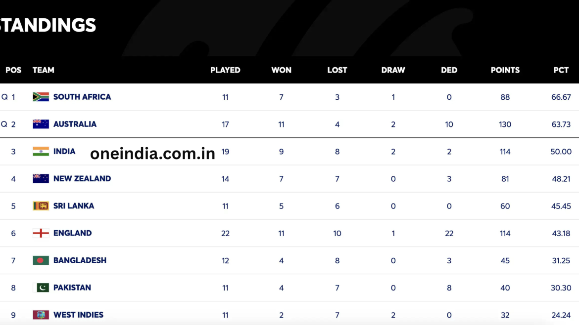 WCL 2025 Points Table: Updated Standings After SA Beat IND